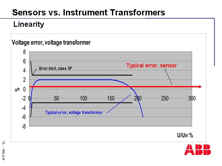 Sensors vs. Instrument Transformers Linearity © PTMV - 12 - Typical error, sensor 