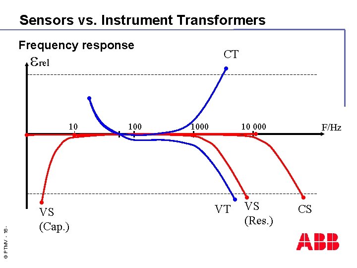 Sensors vs. Instrument Transformers Frequency response rel © PTMV - 16 - 10 VS