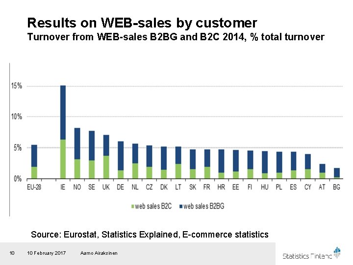 Results on WEB-sales by customer Turnover from WEB-sales B 2 BG and B 2