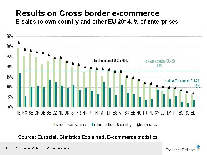 Results on Cross border e-commerce E-sales to own country and other EU 2014, %