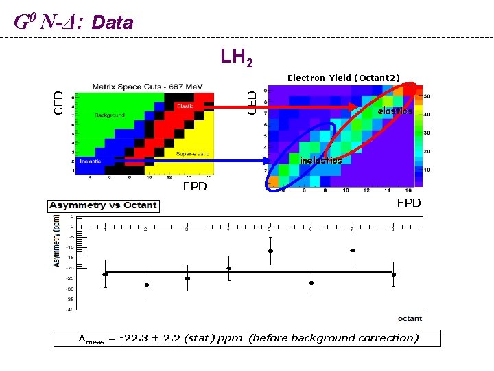 G 0 N-Δ: Data LH 2 CED Electron Yield (Octant 2) elastics inelastics FPD