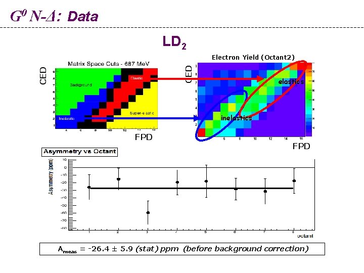 G 0 N-Δ: Data LD 2 CED Electron Yield (Octant 2) elastics inelastics FPD
