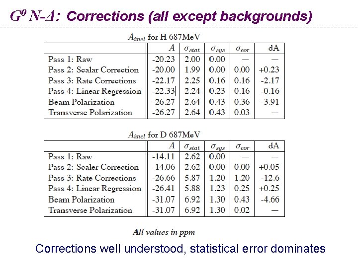 G 0 N-Δ: Corrections (all except backgrounds) Corrections well understood, statistical error dominates 