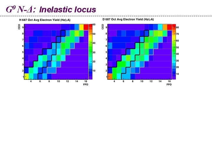 G 0 N-Δ: Inelastic locus 
