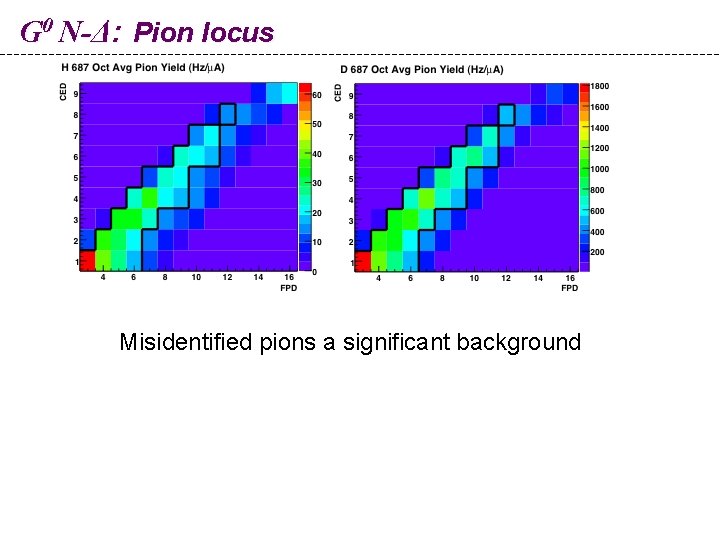 G 0 N-Δ: Pion locus Misidentified pions a significant background 