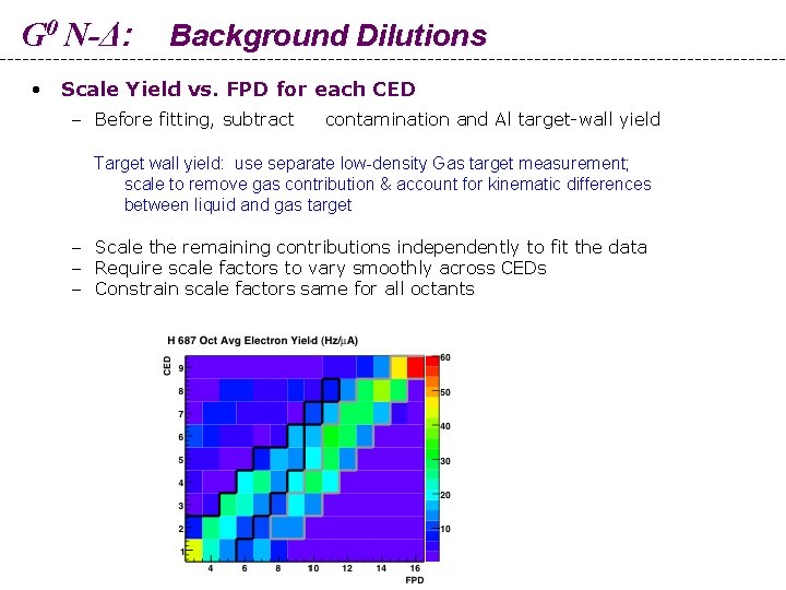 G 0 N-Δ: Background Dilutions • Scale Yield vs. FPD for each CED –