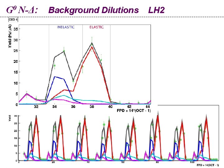 G 0 N-Δ: Background Dilutions LH 2 