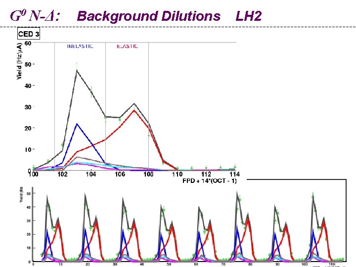 G 0 N-Δ: Background Dilutions LH 2 