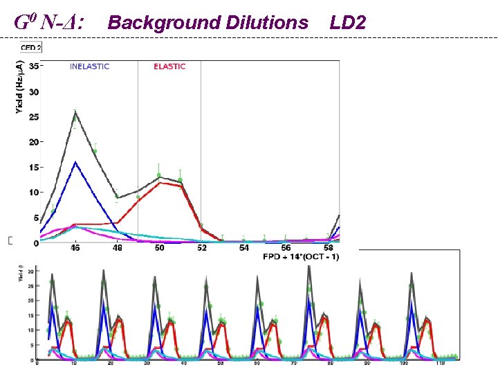 G 0 N-Δ: Background Dilutions LD 2 