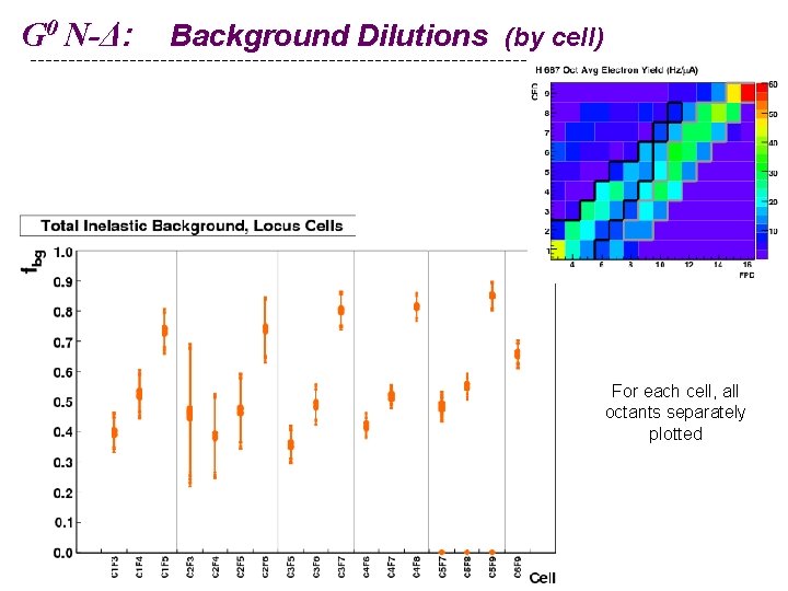 G 0 N-Δ: Background Dilutions (by cell) For each cell, all octants separately plotted