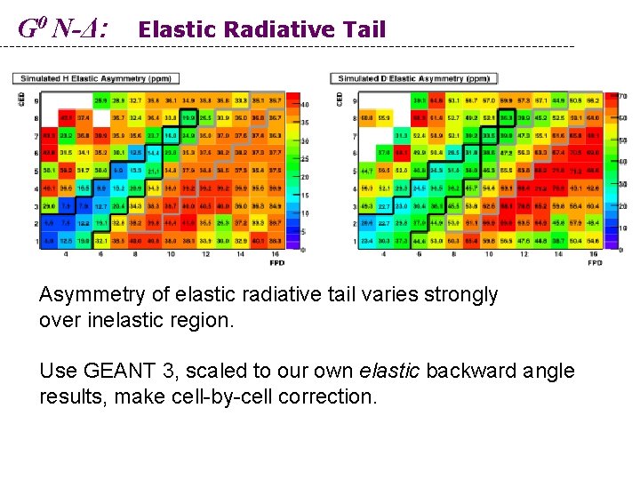 G 0 N-Δ: Elastic Radiative Tail Asymmetry of elastic radiative tail varies strongly over