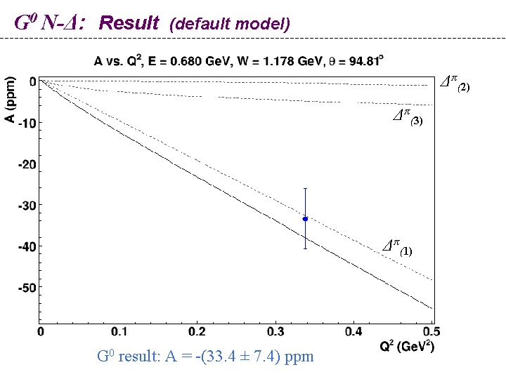 G 0 N-Δ: Result (default model) • Δ(2) Δπ (3) Δπ (1) G 0