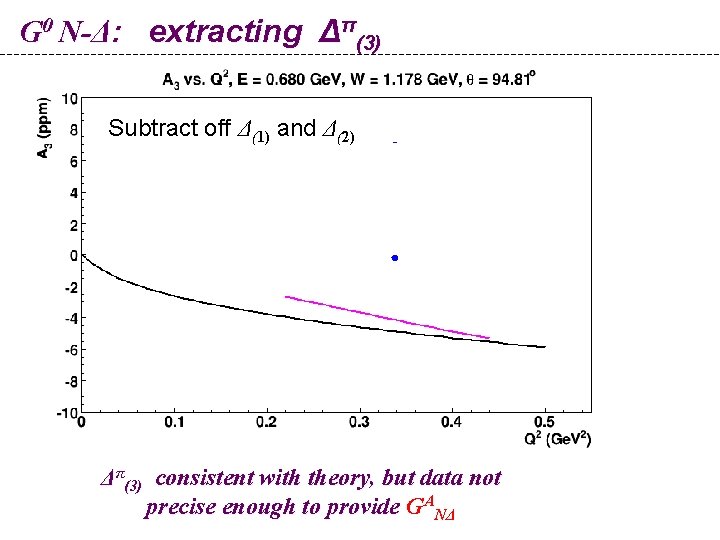 G 0 N-Δ: extracting Δπ(3) Subtract off Δ(1) and Δ(2) Δπ(3) consistent with theory,