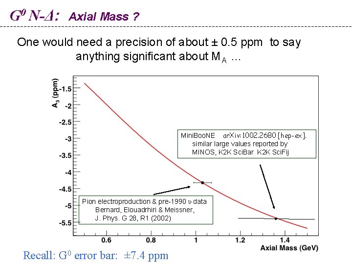 G 0 N-Δ: Axial Mass ? One would need a precision of about ±