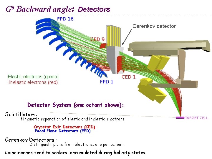 G 0 Backward angle: Detectors Cerenkov detector Elastic electrons (green) Inelastic electrons (red) Detector