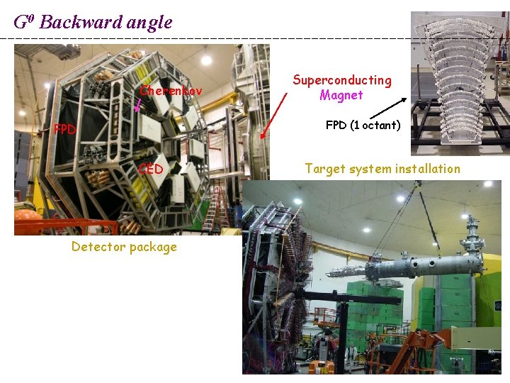 G 0 Backward angle Cherenkov Superconducting Magnet FPD (1 octant) FPD CED Detector package