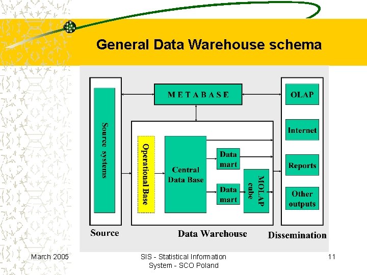 General Data Warehouse schema March 2005 SIS - Statistical Information System - SCO Poland General Data Warehouse schema March 2005 SIS - Statistical Information System - SCO Poland