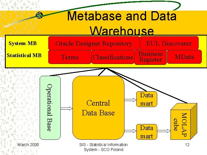 Metabase and Data Warehouse Oracle Designer Repository System MB Statistical MB Terms Classifications Business Metabase and Data Warehouse Oracle Designer Repository System MB Statistical MB Terms Classifications Business