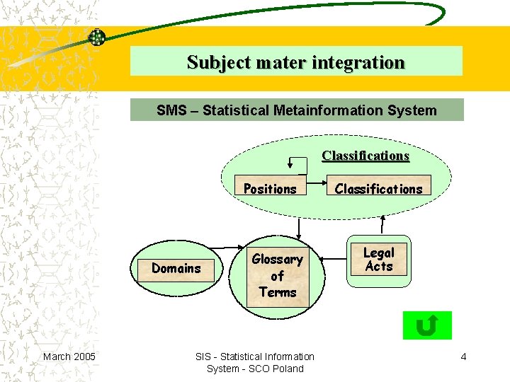 Subject mater integration SMS – Statistical Metainformation System Classifications Positions Domains March 2005 Glossary Subject mater integration SMS – Statistical Metainformation System Classifications Positions Domains March 2005 Glossary
