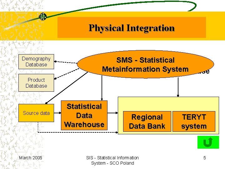 Physical Integration Demography Database SMS - Statistical Metainformation System Public Data Warehouse Product Database Physical Integration Demography Database SMS - Statistical Metainformation System Public Data Warehouse Product Database