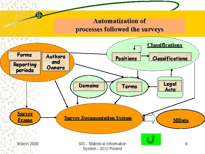 Automatization of processes followed the surveys Classifications Forms Reporting periods Authors and Owners Positions Automatization of processes followed the surveys Classifications Forms Reporting periods Authors and Owners Positions