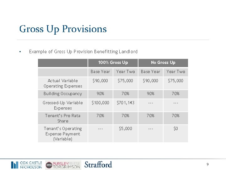 Gross Up Provisions • Example of Gross Up Provision Benefitting Landlord 100% Gross Up