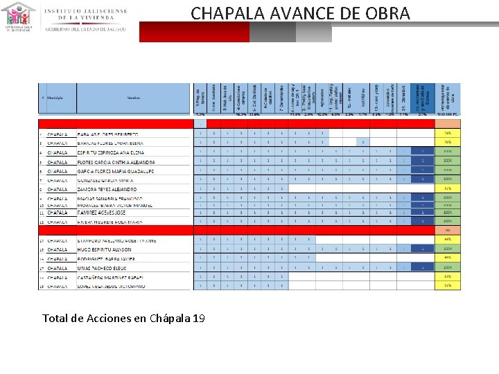 CHAPALA AVANCE DE OBRA Total de Acciones en Chápala 19 