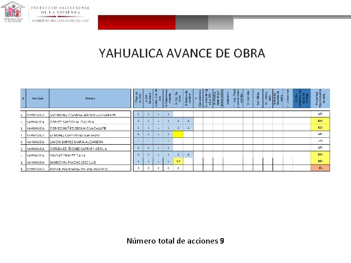 YAHUALICA AVANCE DE OBRA Número total de acciones 9 