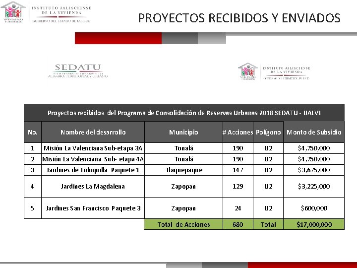 PROYECTOS RECIBIDOS Y ENVIADOS Proyectos recibidos del Programa de Consolidación de Reservas Urbanas 2018