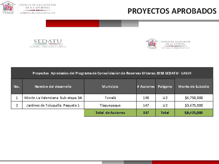 PROYECTOS APROBADOS Proyectos Aprobados del Programa de Consolidación de Reservas Urbanas 2018 SEDATU -