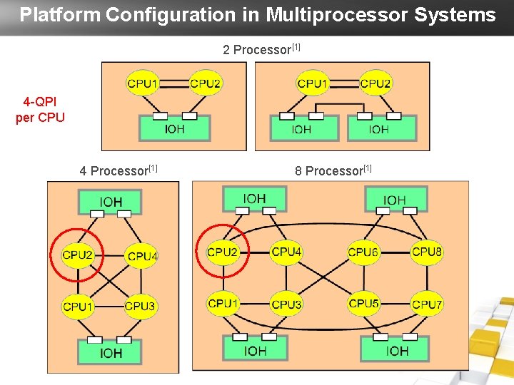 Platform Configuration in Multiprocessor Systems 2 Processor[1] 4 -QPI per CPU 4 Processor[1] 8