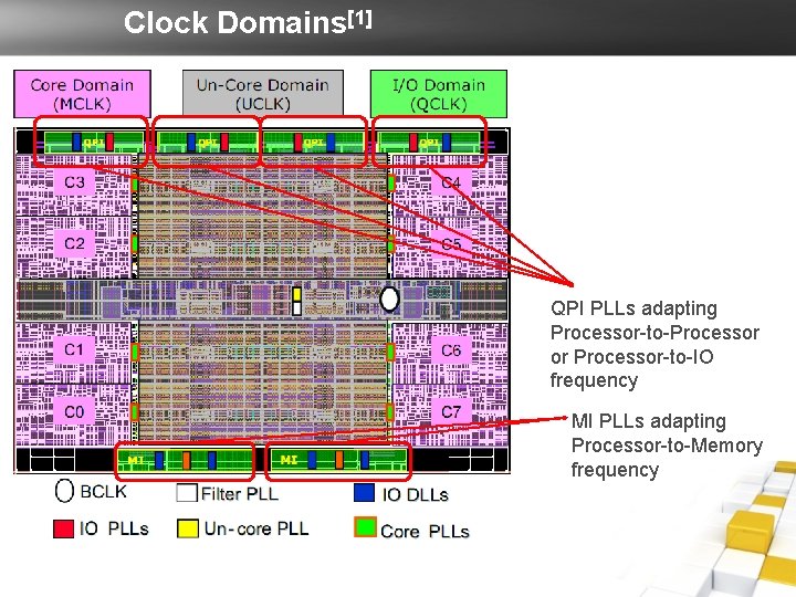 Clock Domains[1] QPI PLLs adapting Processor-to-Processor or Processor-to-IO frequency MI PLLs adapting Processor-to-Memory frequency