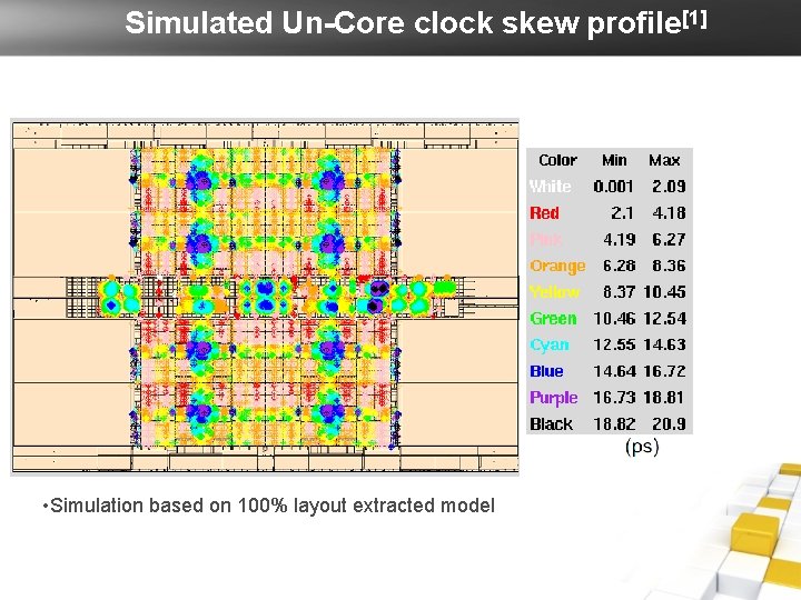 Simulated Un-Core clock skew profile[1] • Simulation based on 100% layout extracted model 