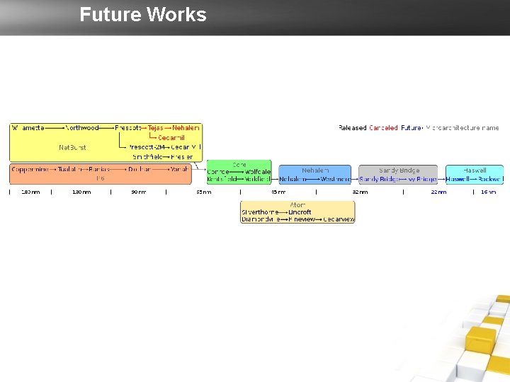 Future Works Future Works