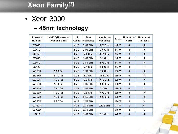 Xeon Family[2] • Xeon 3000 – 45 nm technology Processor Number Intel® QPI Speed