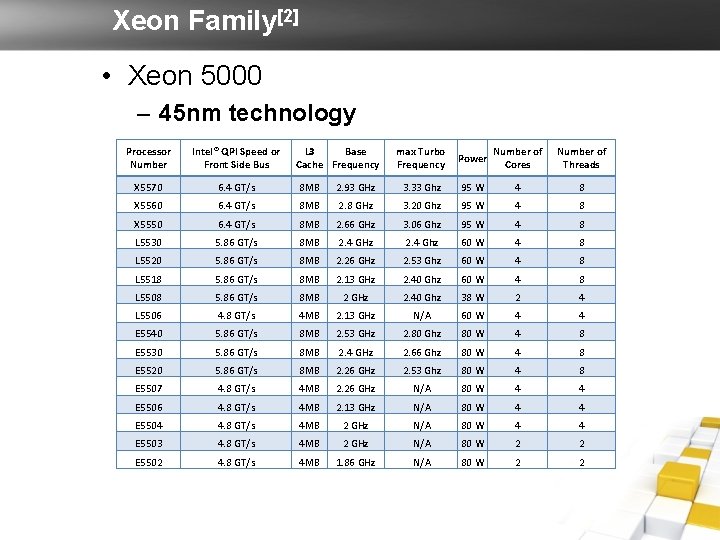 Xeon Family[2] • Xeon 5000 – 45 nm technology Processor Number Intel® QPI Speed