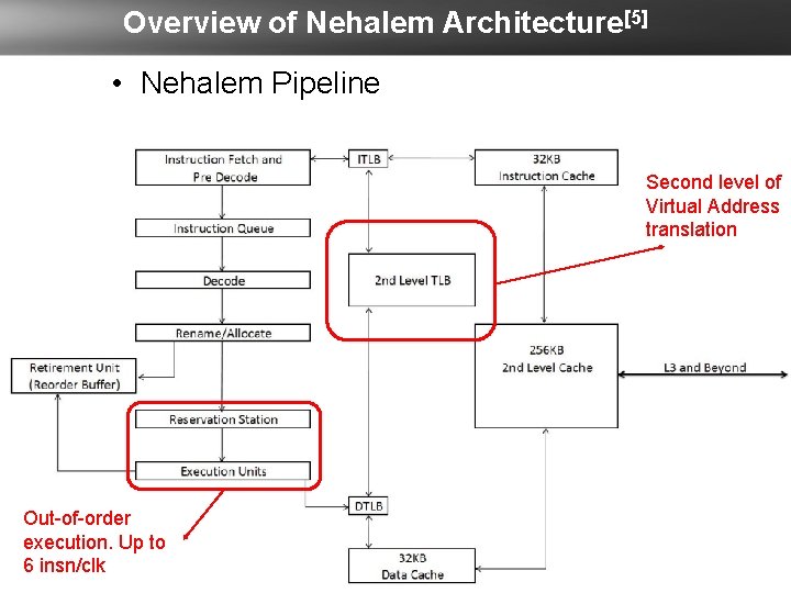 Overview of Nehalem Architecture[5] • Nehalem Pipeline Second level of Virtual Address translation Out-of-order