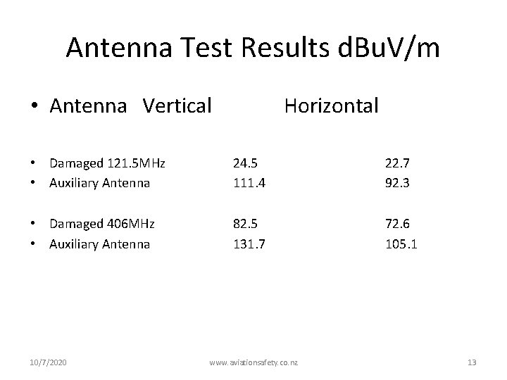 Antenna Test Results d. Bu. V/m • Antenna Vertical Horizontal • Damaged 121. 5