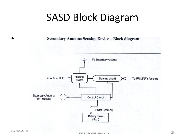 SASD Block Diagram • 10/7/2020 © www. aviationsafety. co. nz 25 