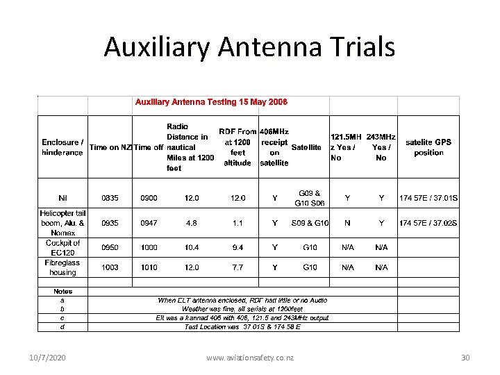 Auxiliary Antenna Trials 10/7/2020 www. aviationsafety. co. nz 30 