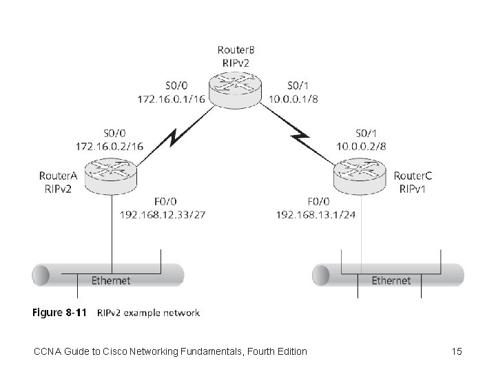 CCNA Guide to Cisco Networking Fundamentals, Fourth Edition 15 