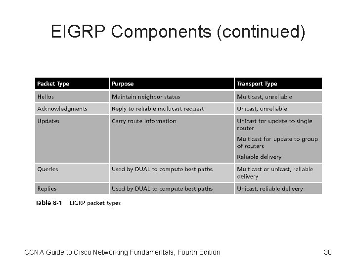 EIGRP Components (continued) CCNA Guide to Cisco Networking Fundamentals, Fourth Edition 30 