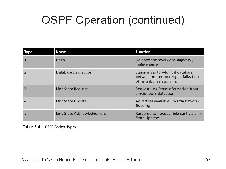 OSPF Operation (continued) CCNA Guide to Cisco Networking Fundamentals, Fourth Edition 57 