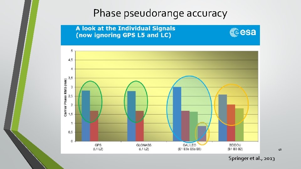 Phase pseudorange accuracy 42 Springer et al. , 2013 