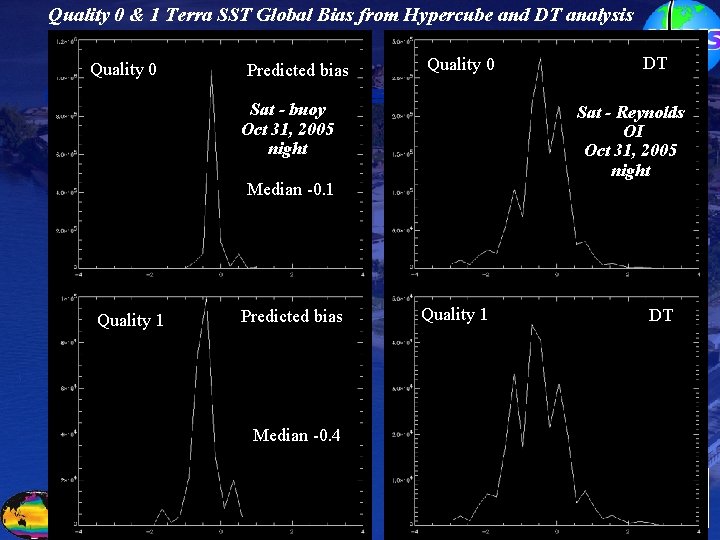 Quality 0 & 1 Terra SST Global Bias from Hypercube and DT analysis Quality
