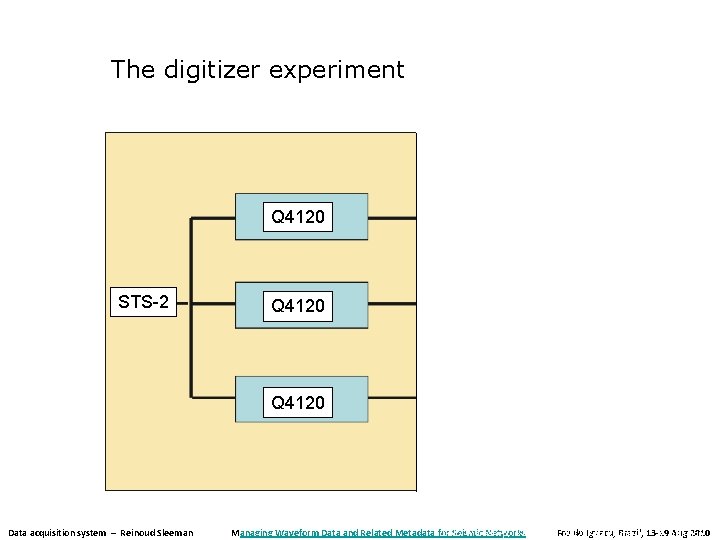 The digitizer experiment Q 4120 STS-2 Q 4120 Data acquisition system – Reinoud Sleeman The digitizer experiment Q 4120 STS-2 Q 4120 Data acquisition system – Reinoud Sleeman