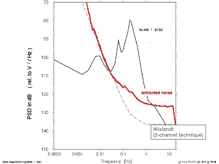 ( rel. to V 2 / Hz ) PSD in d. B extracted noise ( rel. to V 2 / Hz ) PSD in d. B extracted noise