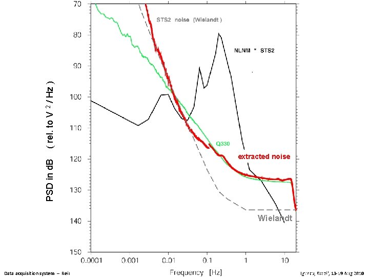 ( rel. to V 2 / Hz ) PSD in d. B extracted noise ( rel. to V 2 / Hz ) PSD in d. B extracted noise