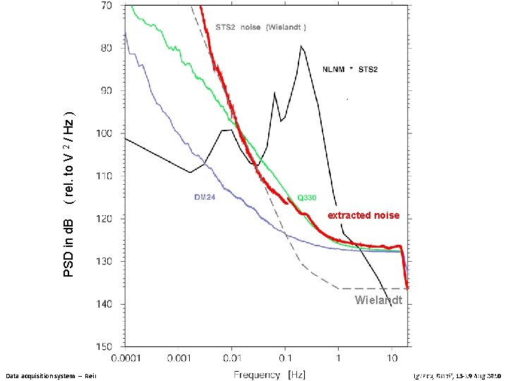 ( rel. to V 2 / Hz ) PSD in d. B extracted noise ( rel. to V 2 / Hz ) PSD in d. B extracted noise