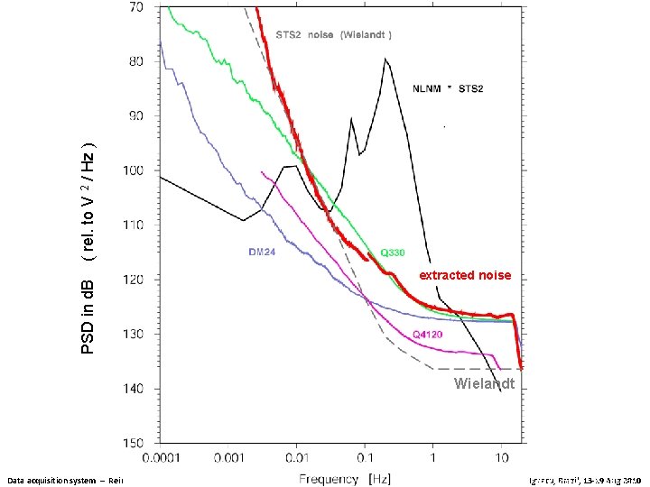 ( rel. to V 2 / Hz ) PSD in d. B extracted noise ( rel. to V 2 / Hz ) PSD in d. B extracted noise